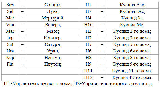 Второй дом управители. Планеты управители домов в астрологии. Управитель 2 дома. Таблица управителей домов. 1 Дом управитель.